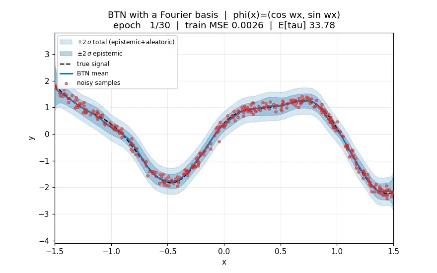 Animation of BTNR learning a noisy 1-D function with a Fourier basis: the predictive mean approaches the true signal and the plus/minus 2 sigma epistemic and aleatoric uncertainty bands shrink as training progresses.
