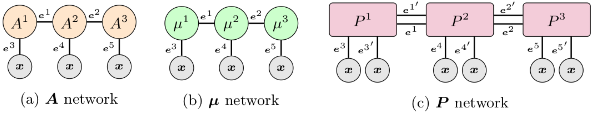 Three tensor-network diagrams: the A network (orange circular nodes), the mu network (green circular nodes, same topology as A), and the P network (pink rectangular nodes with doubled bond and input legs).