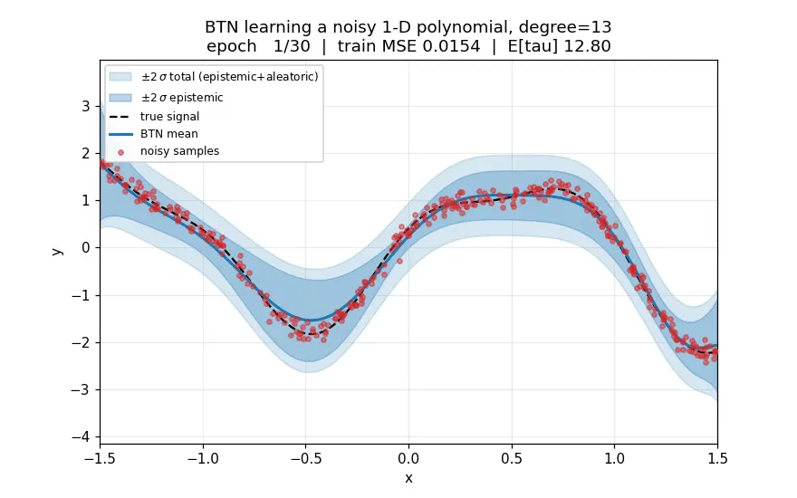Animation of BTNR learning a noisy 1-D function with a degree-13 polynomial basis: the predictive mean approaches the true signal and the plus/minus 2 sigma epistemic and aleatoric uncertainty bands shrink as training progresses.