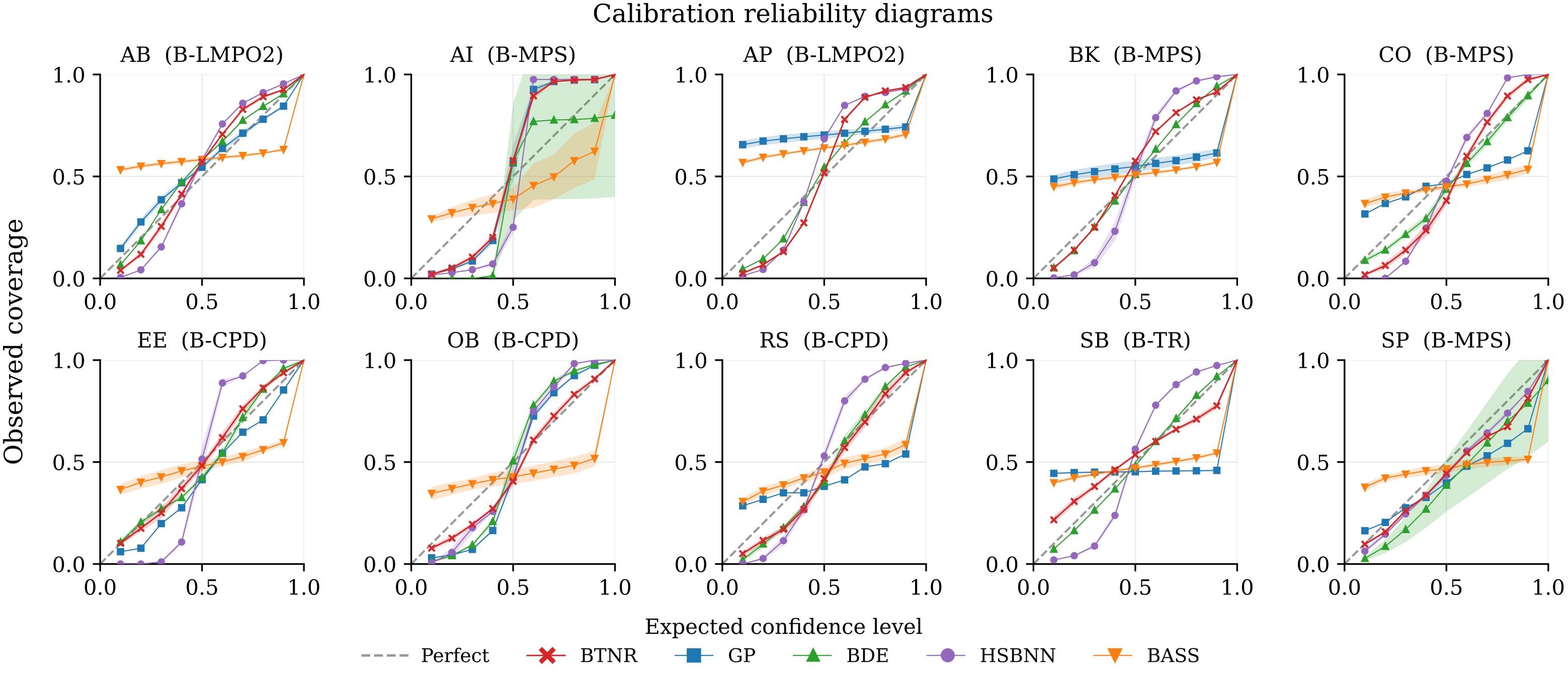 Calibration diagram for BTNR compared with non tensor networks models