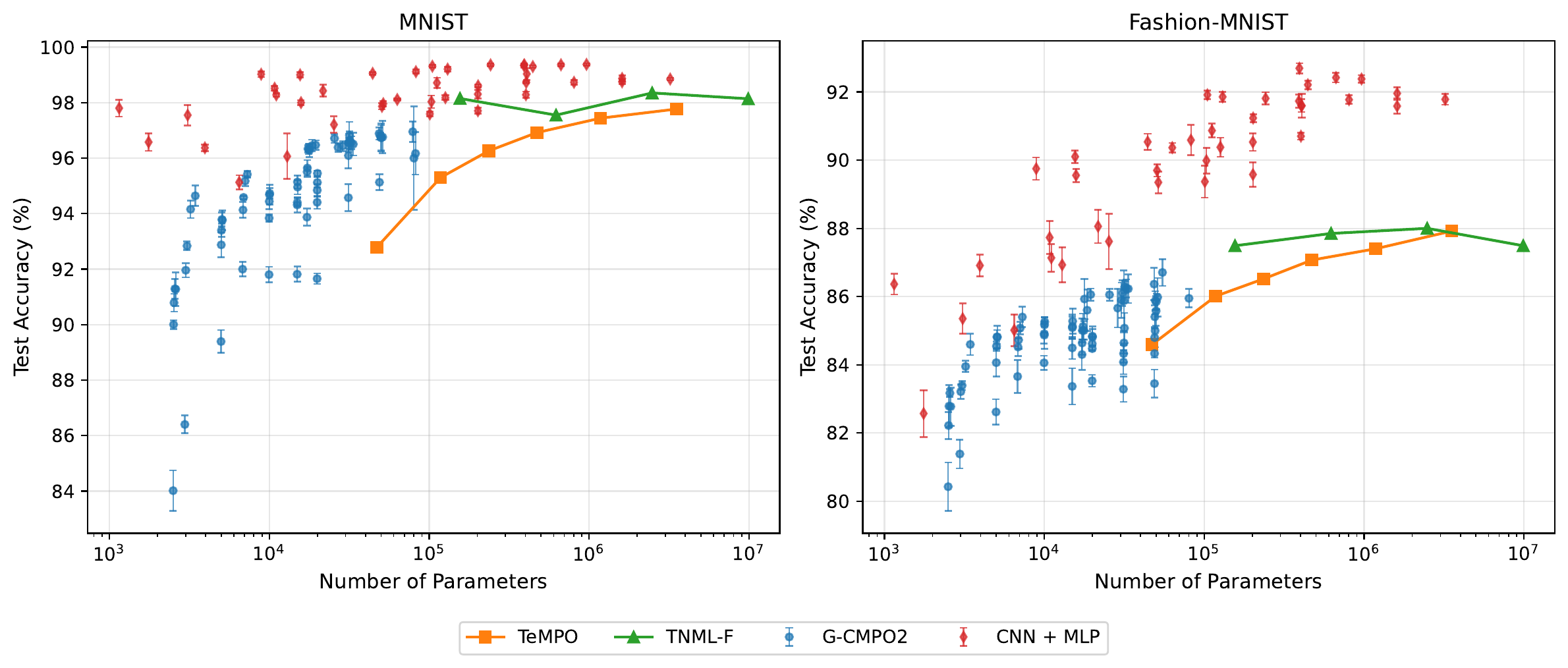 Test accuracy versus number of parameters on MNIST and Fashion-MNIST for TeMPO (CPD), TNML-F (tensor train), the convolutional (MPO)-squared trained by gradient descent, and CNN+MLP baselines.