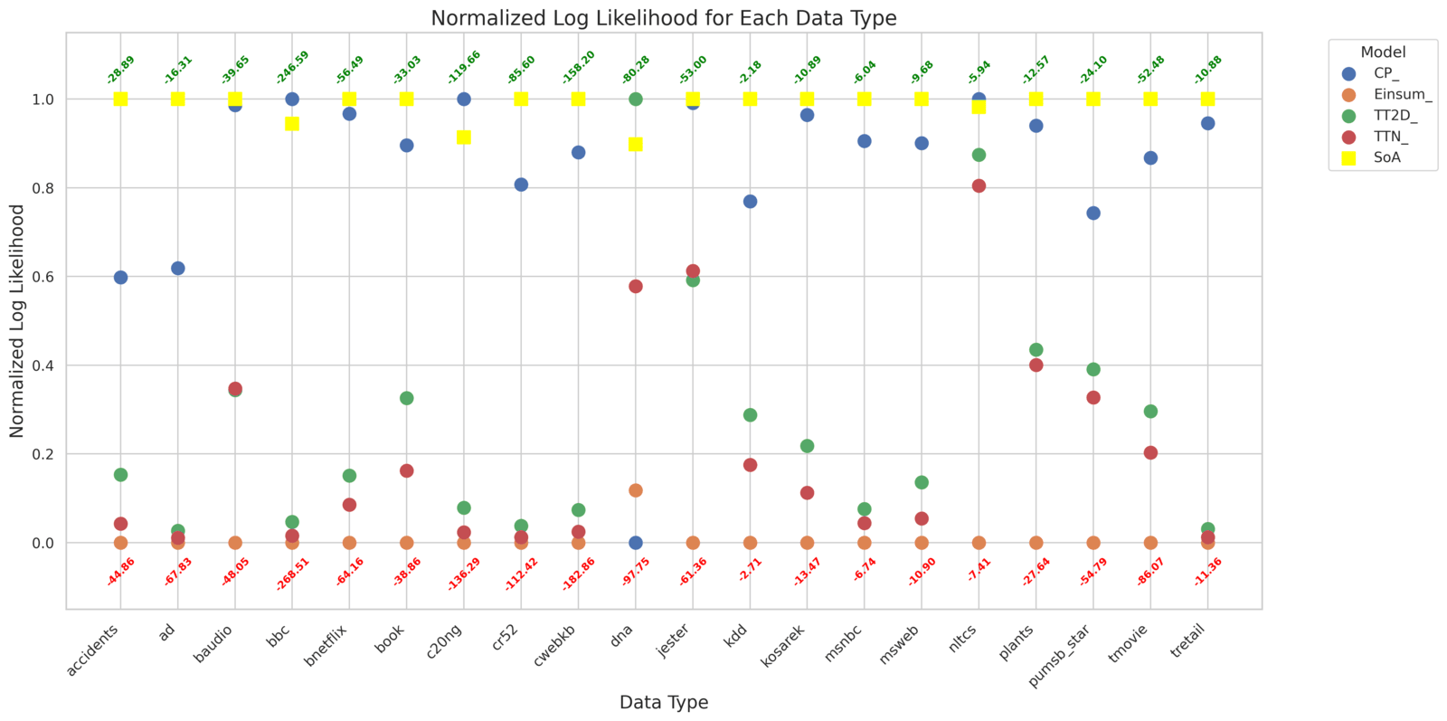 Normalized log-likelihood per dataset for the CP, TT, TTN, and Einsum TNSPC cores against the state-of-the-art (SoA), across all 20 benchmark datasets.